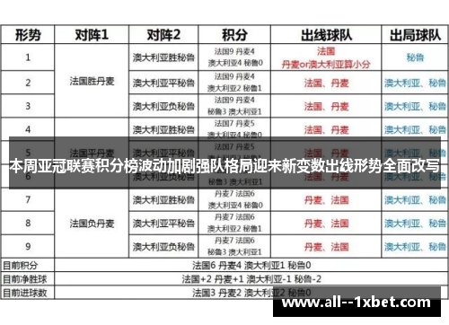 本周亚冠联赛积分榜波动加剧强队格局迎来新变数出线形势全面改写 本周亚冠联赛积分榜波动加剧强队格局迎来新变数出线形势全面改写